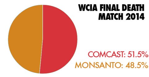 WCIA final death match pie graph 2014 comcast 51.5% Monsanto 48.5%