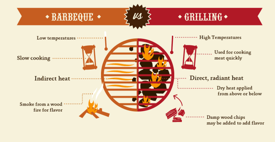 The Ultimate Guide To The Grill Master Infographic