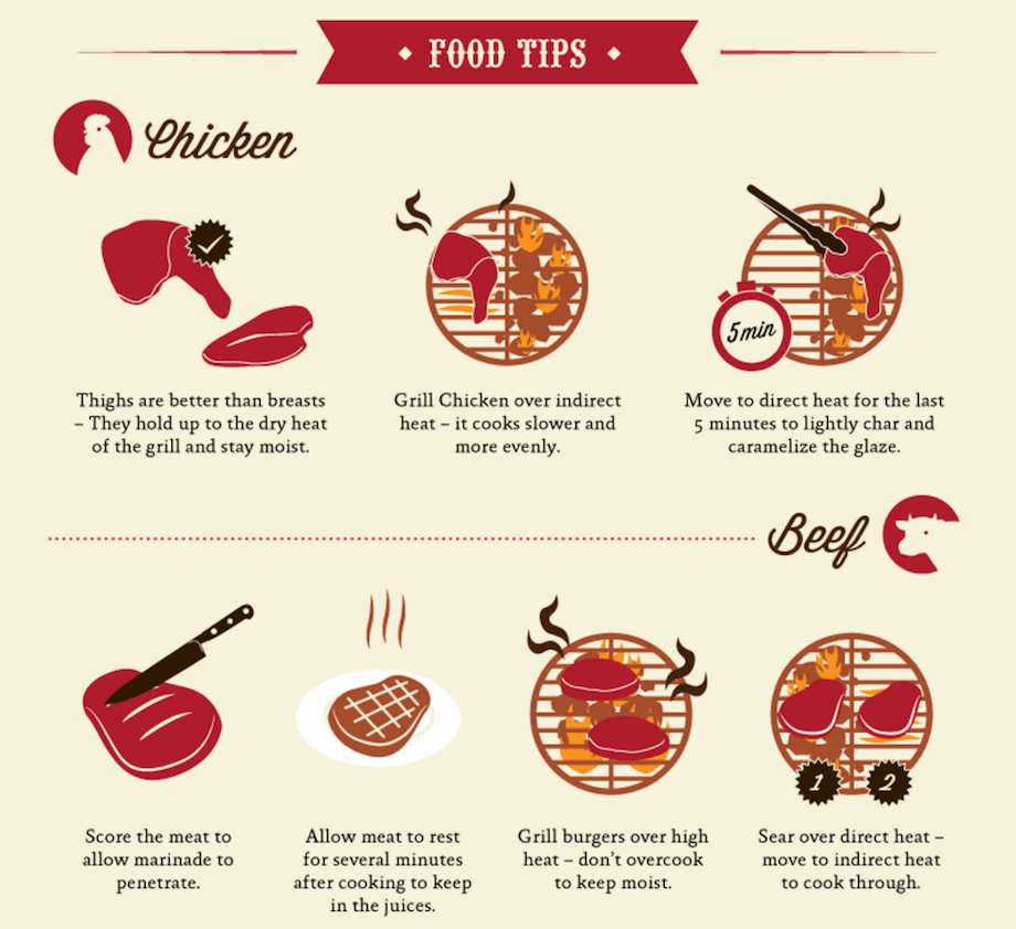 The Ultimate Guide To The Grill Master Infographic