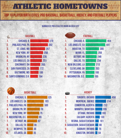 The States Producing the Most Athletes