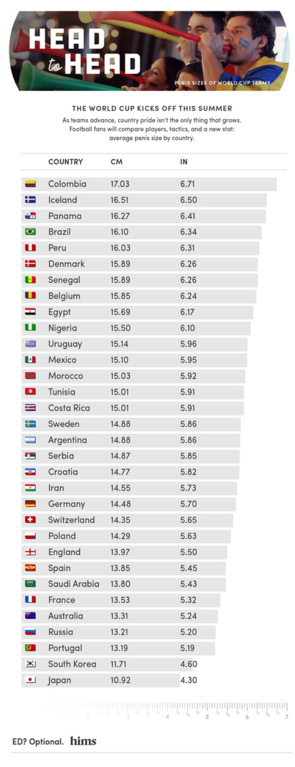 Research Shows Average Penis Size Of Every World Cup Country 4 Photos   Research Shows Average Penis Size Of Every World Cup Country 4 Photos 4 