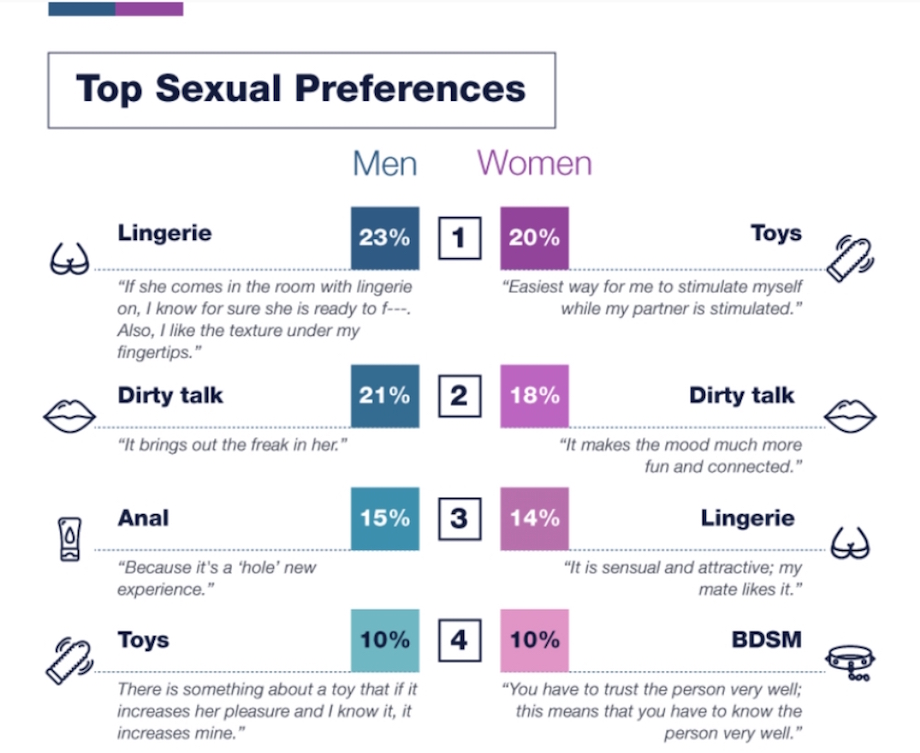 Survey breaks down which sexual preferences yield the best… results