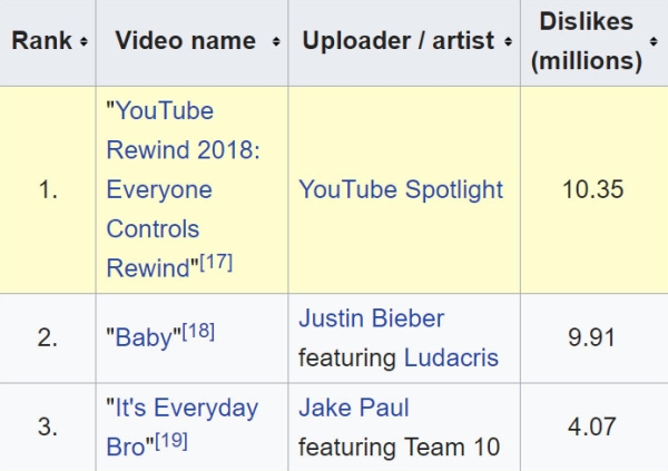 YouTube Rewind 2018 is officially the most disliked video in YouTube ...