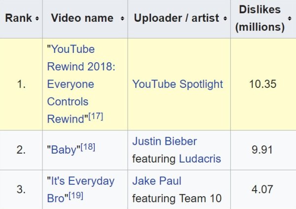 Worst Video YouTube Rewind 2018 is officially the most disliked video in YouTube ...