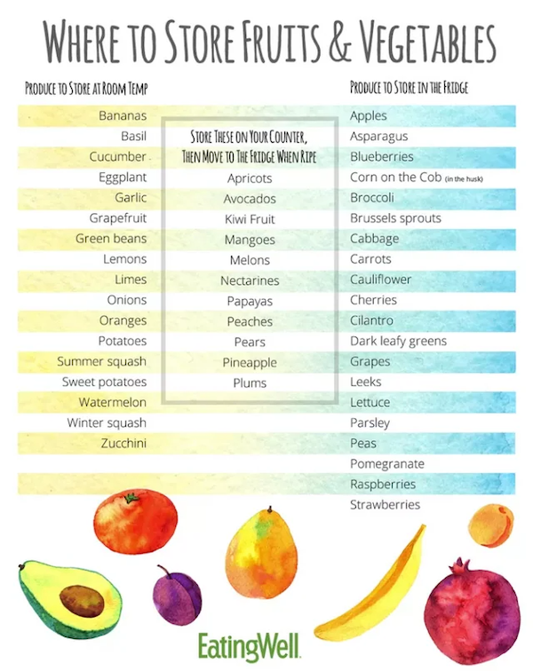 Food Charts That'll Help Even The Most Cooking-challenged